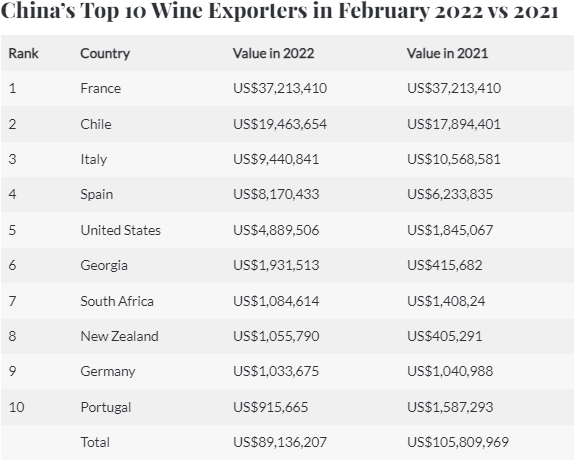 China’s Top 10 Wine Exporters