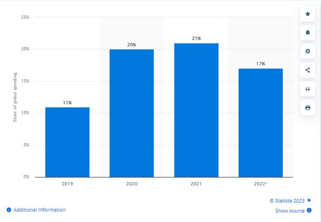 Chinese consumer expenditure share in the global luxury market 2019-2022