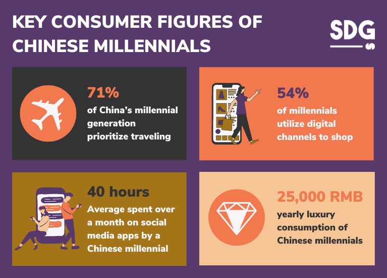 Key Consumer Figures of Chinese Millennials