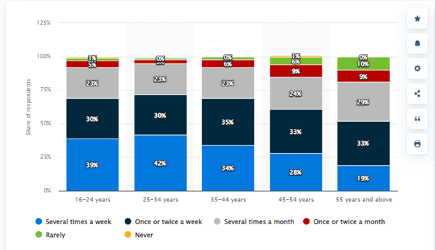 Frequency of online purchases in China as of June 2022 by age group
