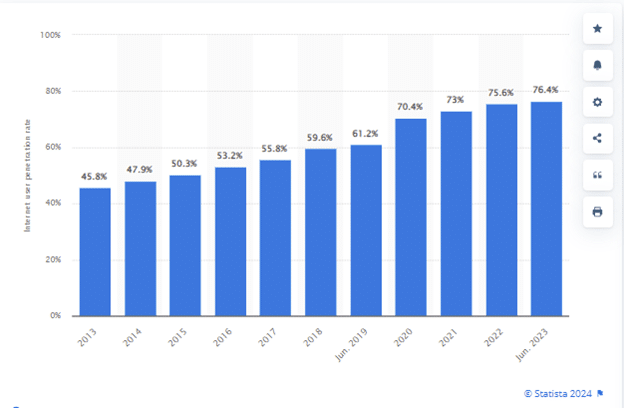 Internet Penetration in China from 2012 to H1 2023