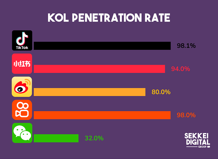 KOL penetration rates on social media platforms China