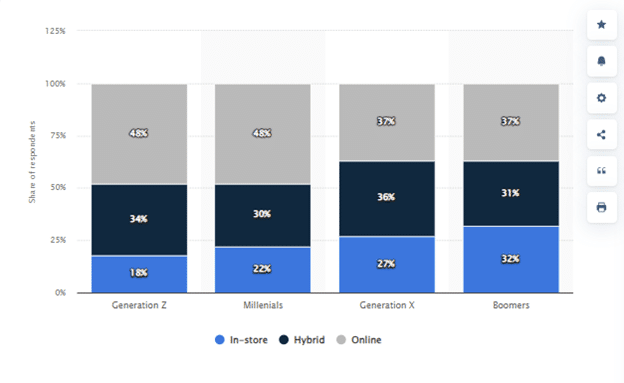 Leading channels to buy products in China 2021, by generation