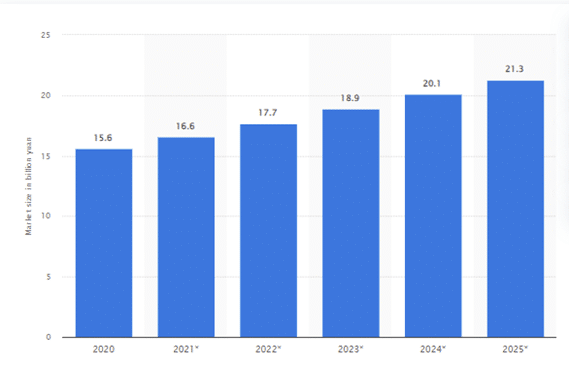 The market size of male skincare products in China 2020-2025