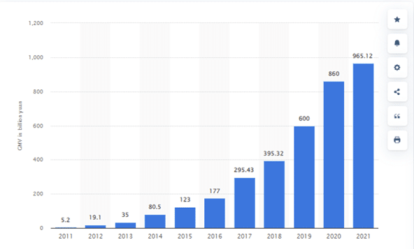 Online transaction value of Singles' Day sales in China 2011-2021