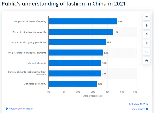 Public's understanding of fashion in China in 2021