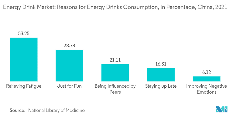 Reasons for Energy Drinks consumption in China