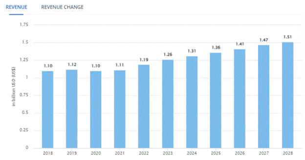Revenue of fragrance market in China 2018-2028