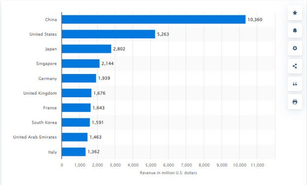 Revenue of the luxury watch market worldwide by country in 2022