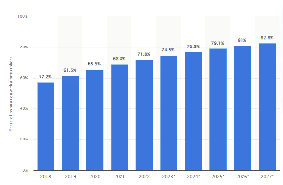 Smartphone penetration as share of population in China 2018-2027
